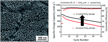 Graphical abstract: Synthesis and characterization of carbon coated sponge-like tin oxide (SnOx) films and their application as electrode materials in lithium-ion batteries