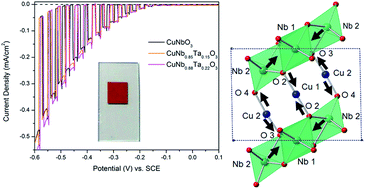 Graphical abstract: CuNb1−xTaxO3 (x ≤ 0.25) solid solutions: impact of Ta(v) substitution and Cu(i) deficiency on their structure, photocatalytic, and photoelectrochemical properties