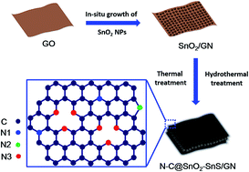 Graphical abstract: Nitrogen-doped carbon-encapsulated SnO2–SnS/graphene sheets with improved anodic performance in lithium ion batteries