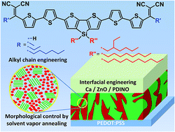 Graphical abstract: Integrated molecular, morphological and interfacial engineering towards highly efficient and stable solution-processed small molecule solar cells
