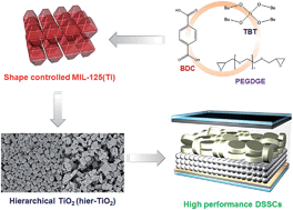 Graphical abstract: A shape- and morphology-controlled metal organic framework template for high-efficiency solid-state dye-sensitized solar cells