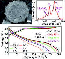 Graphical abstract: Layered/spinel heterostructured Li-rich materials synthesized by a one-step solvothermal strategy with enhanced electrochemical performance for Li-ion batteries