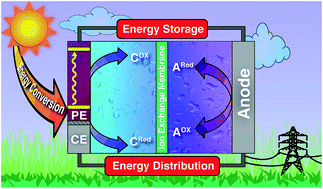 Graphical abstract: Solar-powered electrochemical energy storage: an alternative to solar fuels