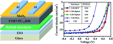 Graphical abstract: CdS–phenanthroline derivative hybrid cathode interlayers for high performance inverted organic solar cells