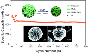 Graphical abstract: Design and synthesis of a 3-D hierarchical molybdenum dioxide/nickel/carbon structured composite with superior cycling performance for lithium ion batteries