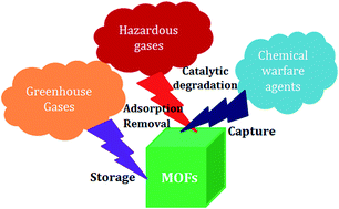 Graphical abstract: Metal–organic frameworks for the control and management of air quality: advances and future direction