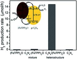 Graphical abstract: A pure organic heterostructure of μ-oxo dimeric iron(iii) porphyrin and graphitic-C3N4 for solar H2 roduction from water