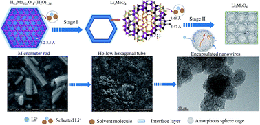Graphical abstract: Self-activated continuous pulverization film: an insight into the mechanism of the extraordinary long-life cyclability of hexagonal H4.5Mo5.25O18·(H2O)1.36 microrods