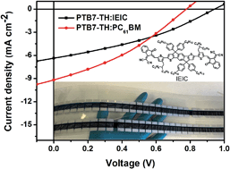 Graphical abstract: Roll-coating fabrication of flexible organic solar cells: comparison of fullerene and fullerene-free systems