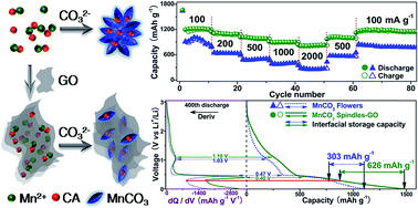 Graphical abstract: Flower-to-petal structural conversion and enhanced interfacial storage capability of hydrothermally crystallized MnCO3via the in situ mixing of graphene oxide