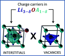 Graphical abstract: Li+ interstitials as the charge carriers in superionic lithium-rich anti-perovskites