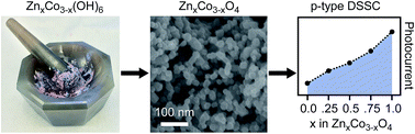 Graphical abstract: Compositionally-tunable mechanochemical synthesis of ZnxCo3−xO4 nanoparticles for mesoporous p-type photocathodes