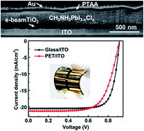 Graphical abstract: An electron beam evaporated TiO2 layer for high efficiency planar perovskite solar cells on flexible polyethylene terephthalate substrates