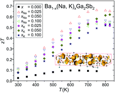 Graphical abstract: Enhanced thermoelectric properties of the Zintl phase BaGa2Sb2via doping with Na or K