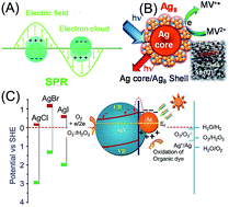 Graphical abstract: Plasmonic silver incorporated silver halides for efficient photocatalysis