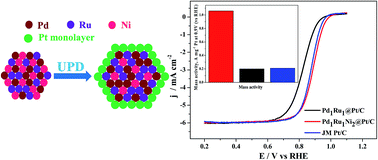 Graphical abstract: A core–shell Pd1Ru1Ni2@Pt/C catalyst with a ternary alloy core and Pt monolayer: enhanced activity and stability towards the oxygen reduction reaction by the addition of Ni