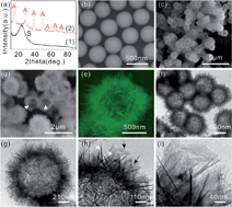 Graphical abstract: Monodispersed hollow aluminosilica microsphere@hierarchical γ-AlOOH deposited with or without Fe(OH)3 nanoparticles for efficient adsorption of organic pollutants