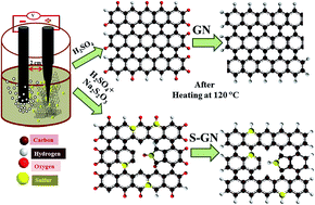 Graphical abstract: Simultaneous sulfur doping and exfoliation of graphene from graphite using an electrochemical method for supercapacitor electrode materials