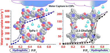 Graphical abstract: Pore surface engineering in porous, chemically stable covalent organic frameworks for water adsorption