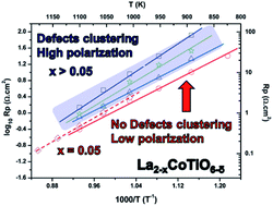 Graphical abstract: The A-cation deficient perovskite series La2−xCoTiO6−δ (0 ≤ x ≤ 0.20): new components for potential SOFC composite cathodes