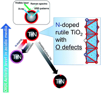 Graphical abstract: Activity and durability of the oxygen reduction reaction in a nitrogen-doped rutile-shell on TiN-core nanocatalysts synthesised via solution-phase combustion