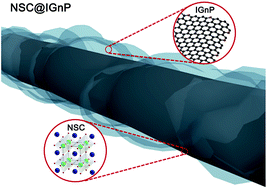 Graphical abstract: Cloud-like graphene nanoplatelets on Nd0.5Sr0.5CoO3−δ nanorods as an efficient bifunctional electrocatalyst for hybrid Li–air batteries