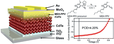 Graphical abstract: High efficiency aqueous-processed MEH-PPV/CdTe hybrid solar cells with a PCE of 4.20%