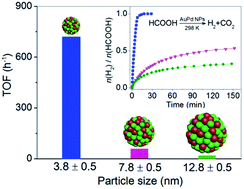 Graphical abstract: Exceptional size-dependent catalytic activity enhancement in the room-temperature hydrogen generation from formic acid over bimetallic nanoparticles supported by porous carbon