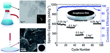 Graphical abstract: Binder-free graphene as an advanced anode for lithium batteries