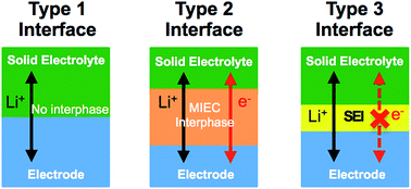 Graphical abstract: First principles study on electrochemical and chemical stability of solid electrolyte–electrode interfaces in all-solid-state Li-ion batteries