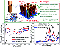 Graphical abstract: Pt–MoO3–RGO ternary hybrid hollow nanorod arrays as high-performance catalysts for methanol electrooxidation