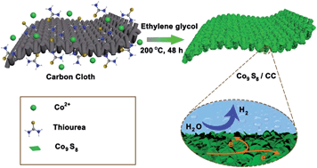 Graphical abstract: Metallic Co9S8 nanosheets grown on carbon cloth as efficient binder-free electrocatalysts for the hydrogen evolution reaction in neutral media
