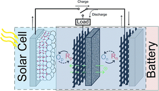 Graphical abstract: A high energy density solar rechargeable redox battery
