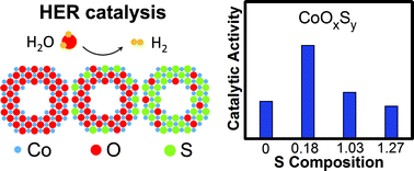 Graphical abstract: Increased activity in hydrogen evolution electrocatalysis for partial anionic substitution in cobalt oxysulfide nanoparticles