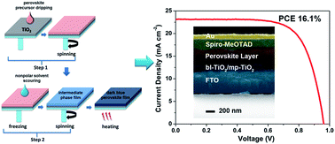 Graphical abstract: Dark-blue mirror-like perovskite dense films for efficient organic–inorganic hybrid solar cells