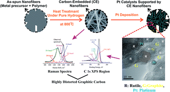 Graphical abstract: Carbon-embedded mesoporous Nb-doped TiO2 nanofibers as catalyst support for the oxygen reduction reaction in PEM fuel cells