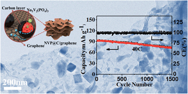 Graphical abstract: Porous Na3V2(PO4)3@C nanoparticles enwrapped in three-dimensional graphene for high performance sodium-ion batteries