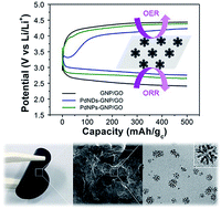 Graphical abstract: Facile synthesis of palladium nanodendrites supported on graphene nanoplatelets: an efficient catalyst for low overpotentials in lithium–oxygen batteries