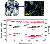 Graphical abstract: Rational design of a nested pore structure sulfur host for fast Li/S batteries with a long cycle life