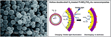 Graphical abstract: Efficient hollow double-shell photocatalysts for the degradation of organic pollutants under visible light and in darkness