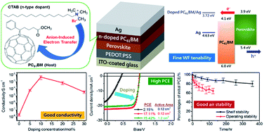Graphical abstract: A solution-processed n-doped fullerene cathode interfacial layer for efficient and stable large-area perovskite solar cells