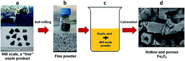 Graphical abstract: Production of hollow and porous Fe2O3 from industrial mill scale and its potential for large-scale electrochemical energy storage applications