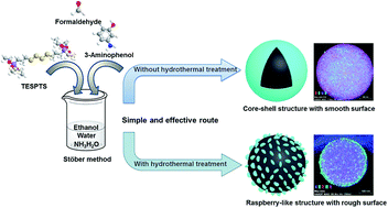 Graphical abstract: Triconstituent co-assembly synthesis of N,S-doped carbon–silica nanospheres with smooth and rough surfaces
