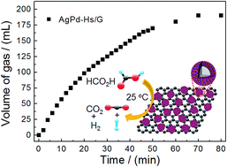 Graphical abstract: Novel AgPd hollow spheres anchored on graphene as an efficient catalyst for dehydrogenation of formic acid at room temperature