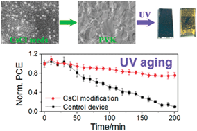 Graphical abstract: Effect of cesium chloride modification on the film morphology and UV-induced stability of planar perovskite solar cells