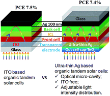Graphical abstract: Manipulation of optical field distribution in ITO-free micro-cavity polymer tandem solar cells via the out-of-cell capping layer for high photovoltaic performance