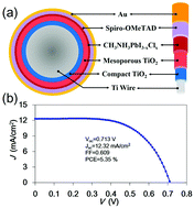 Graphical abstract: Fiber-shaped perovskite solar cells with 5.3% efficiency