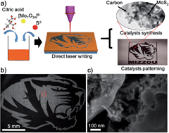 Graphical abstract: Laser induced MoS2/carbon hybrids for hydrogen evolution reaction catalysts