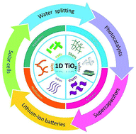 Graphical abstract: A review of one-dimensional TiO2 nanostructured materials for environmental and energy applications