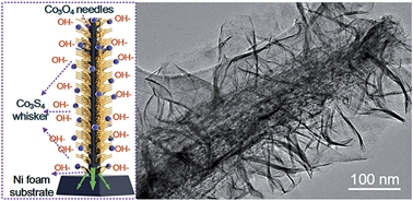 Graphical abstract: 3D hierarchical Co3O4@Co3S4 nanoarrays as cathode materials for asymmetric pseudocapacitors